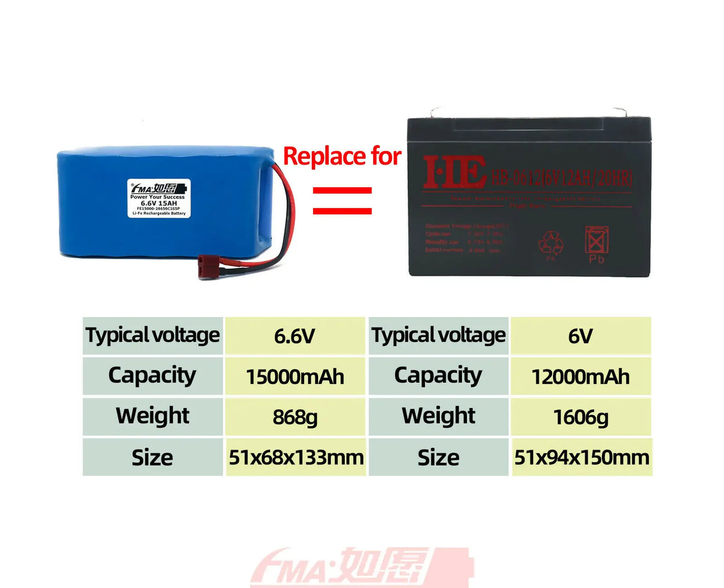 LiFe Battery 6.4V 15Ah Replace Lead Acid 6V 12AH to UPS Baby Car LC-R0612P Light